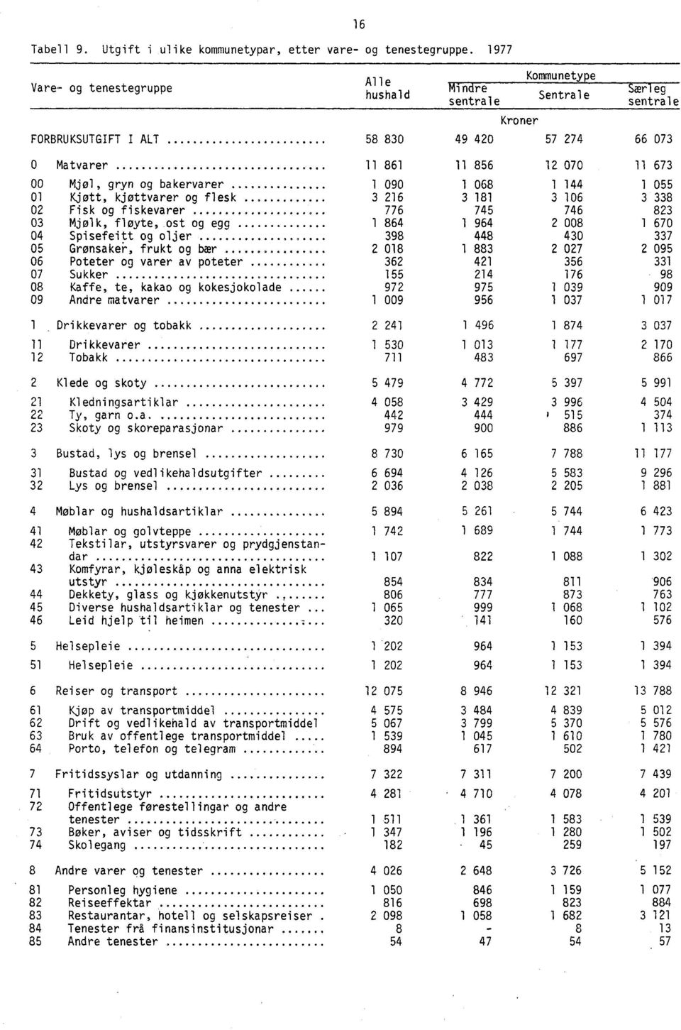 Mjøl, gryn og bakervarer 1 090 1 068 1 144 1 055 01Kjøtt, kjøttvarer og flesk 3 216 3 181 3 106 3 338 02 Fisk og fiskevarer 776 745 746 823 03 Mjølk, flute, ost og egg 1 864 1 964 2 008 1 670 04