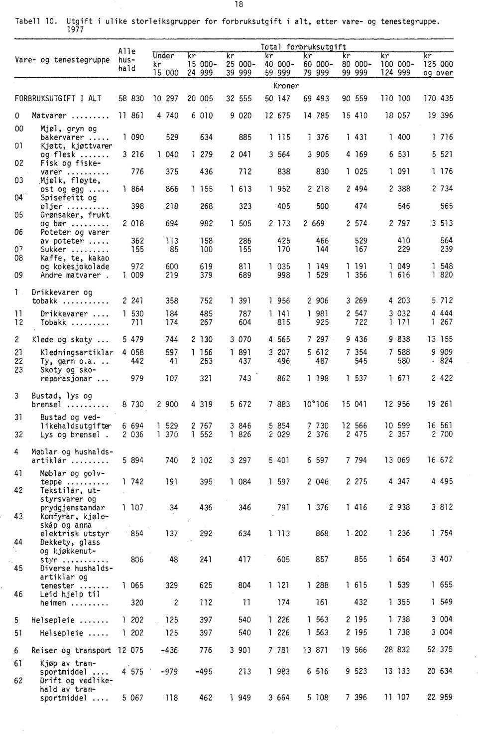 over Kroner FORBRUKSUTGIFT I ALT 58 830 10 297 20 005 32 555 50 147 69 493 90 559 110 100 170 435 0 Matvarer 11 861 4 740 6 010 9 020 12 675 14 785 15 410 18 057 19 396 00 Mjøl, gryn og bakervarer 1
