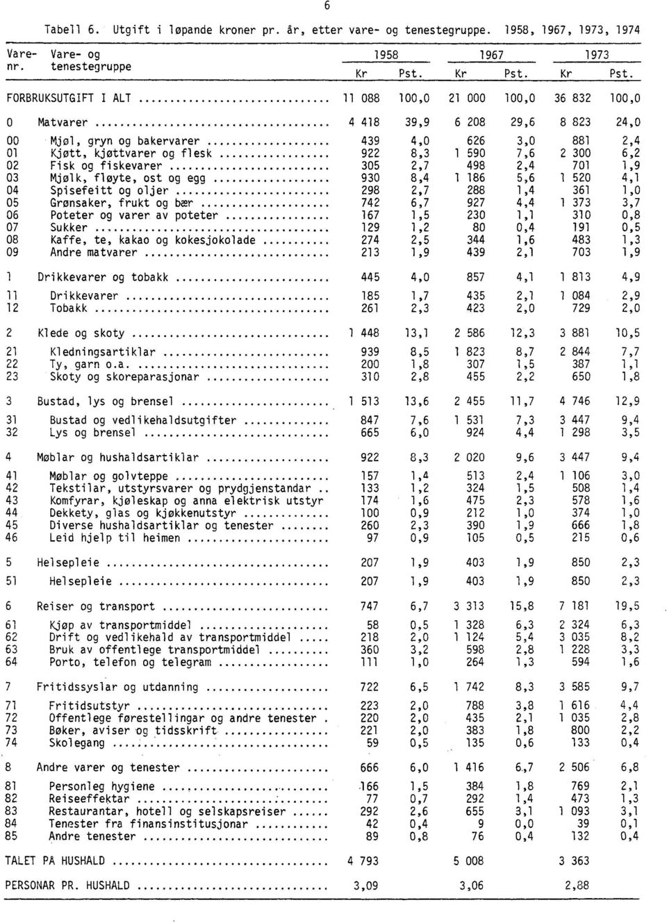 FORBRUKSUTGIFT I ALT 11 088 100,0 21 000 100,0 36 832 100,0 0 Matvarer 4 418 39,9 6 208 29,6 8 823 24,0 00 Mjøl, gryn og bakervarer 439 4,0 626 3,0 881 2,4 01 Kjøtt, kjøttvarer og flesk 922 8,3 1 590