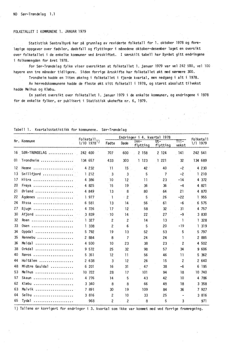 I særskilt tabell har Byrået gitt endringene i folkemengden for året 1978. For Sør-Trøndelag fylke viser oversikten at folketallet 1.