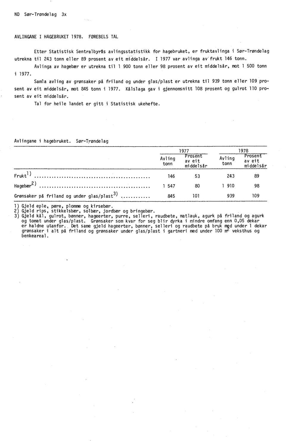 I 1977 var avlinga av'frukt 146 tonn. Avlinga av hagebær er utrekna til 1 900 tonn eller 98 prosent av eit middelsår, mot 1 500 tonn i 1977.