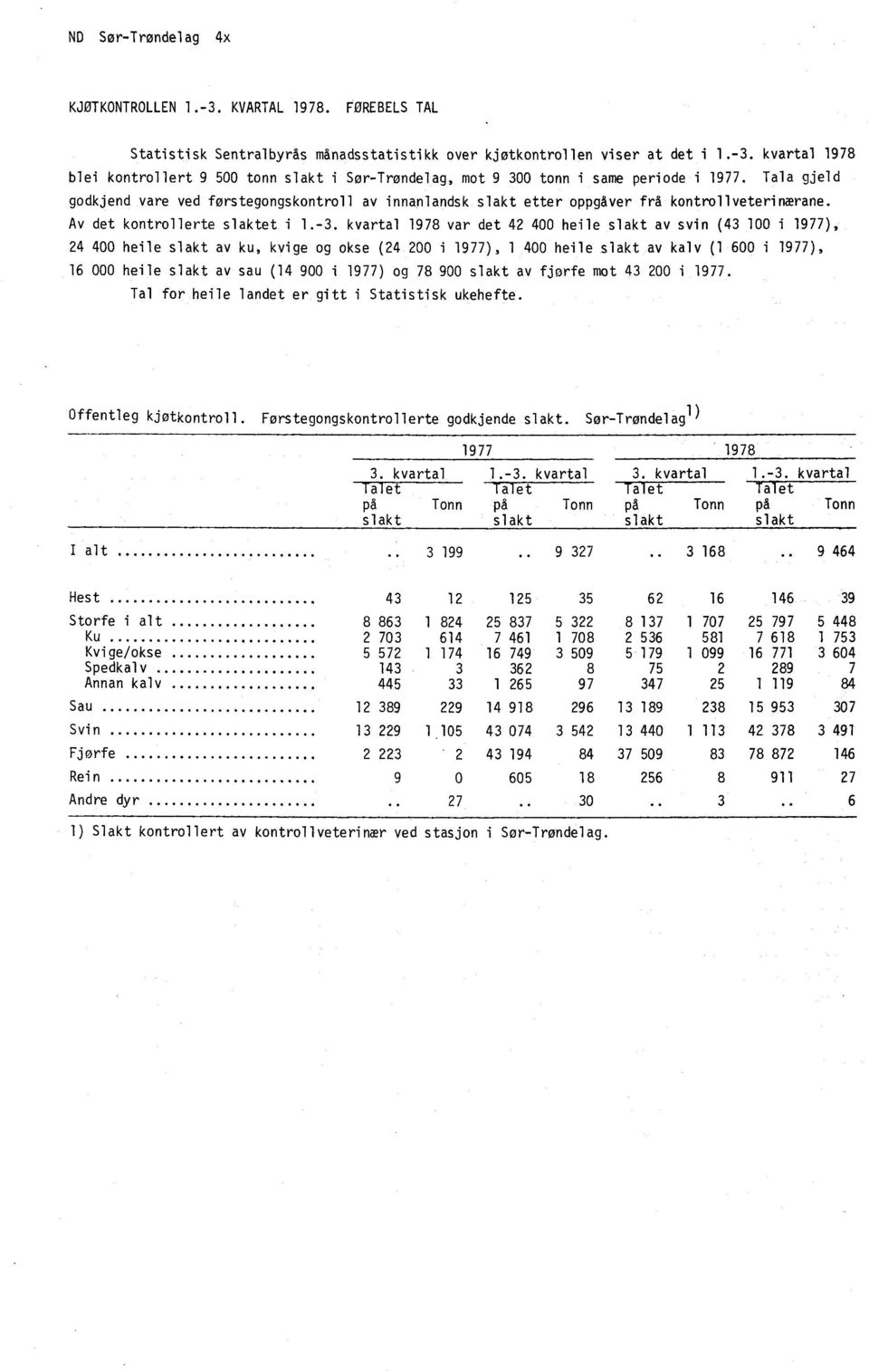 kvartal 1978 var det 42 400 heile slakt av svin (43 100 i 1977), 24 400 heile slakt av ku, kvige og okse (24 200 i 1977), 1 400 heile slakt av kalv (1 600 i 1977), 16 000 heile slakt av sau (14 900 i