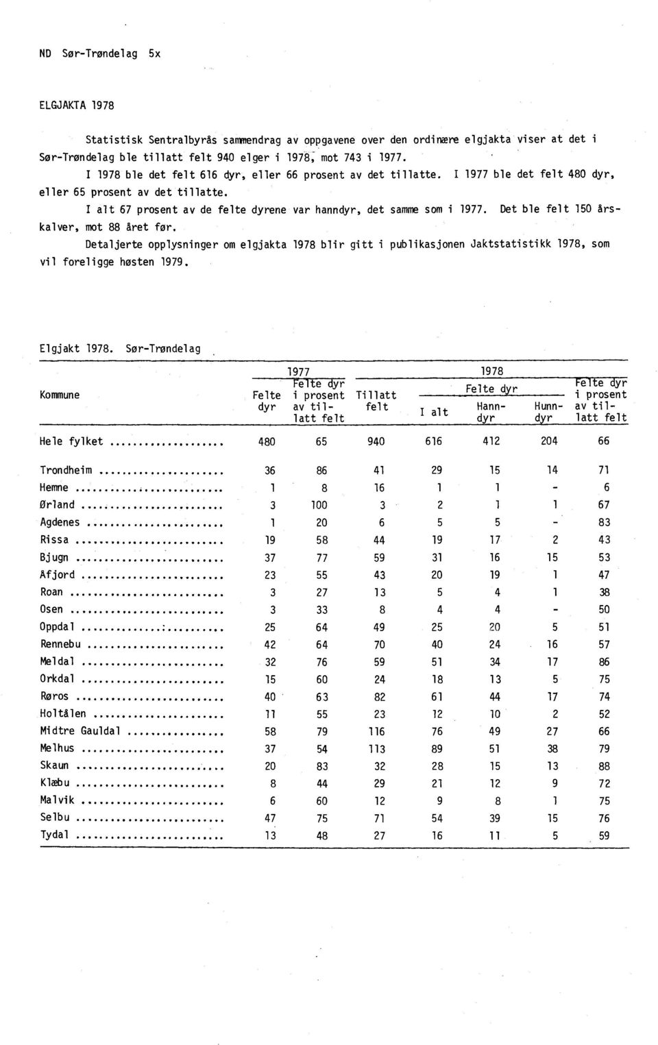 Det ble felt 150 Arskalver, mot 88 året for. Detaljerte opplysninger om elgjakta 1978 blir gitt i publikasjonen Jaktstatistikk 1978, som vil foreligge hosten 1979. Elgjakt 1978.