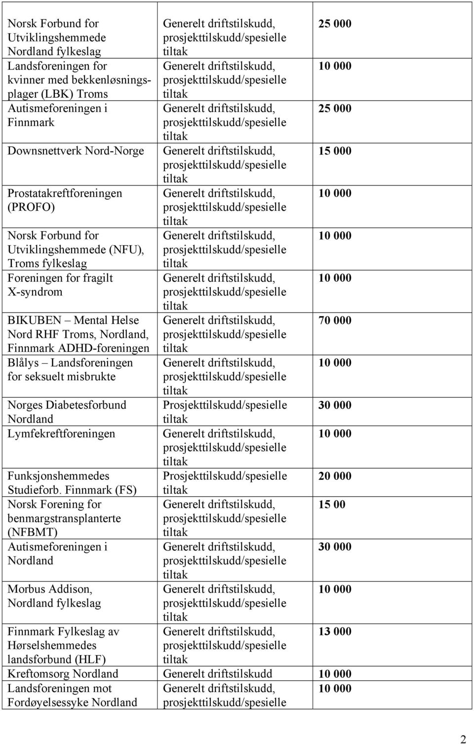 Landsforeningen for seksuelt misbrukte Norges Diabetesforbund Lymfekreftforeningen Studieforb.