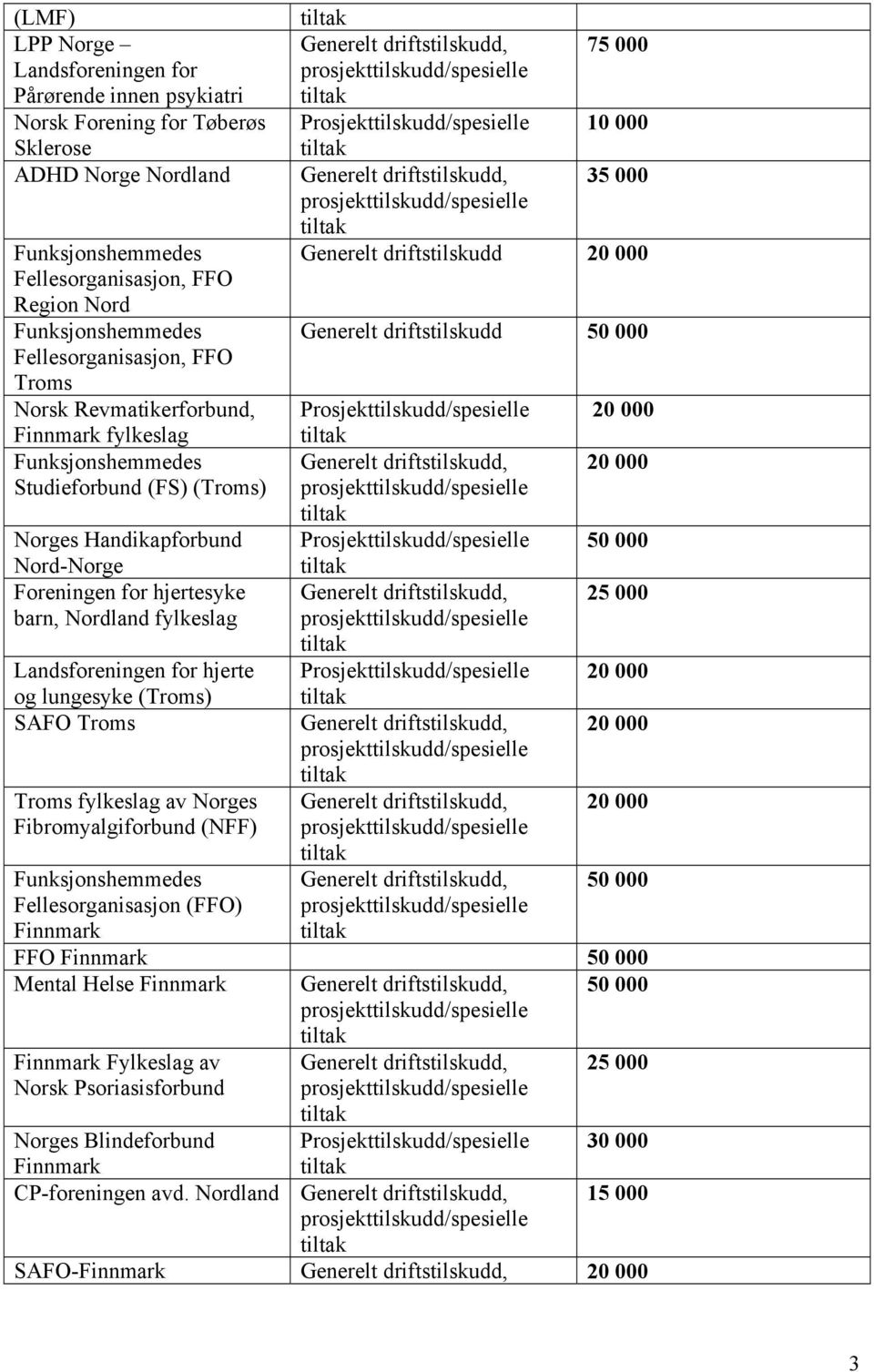 50 000 Nord-Norge Foreningen for hjertesyke barn, fylkeslag hjerte og lungesyke () SAFO fylkeslag av Norges Fibromyalgiforbund