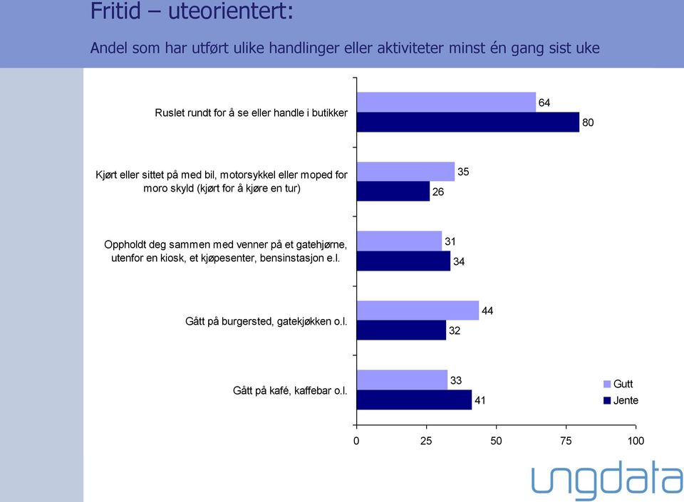 (kjørt for å kjøre en tur) 26 35 Oppholdt deg sammen med venner på et gatehjørne, utenfor en kiosk, et