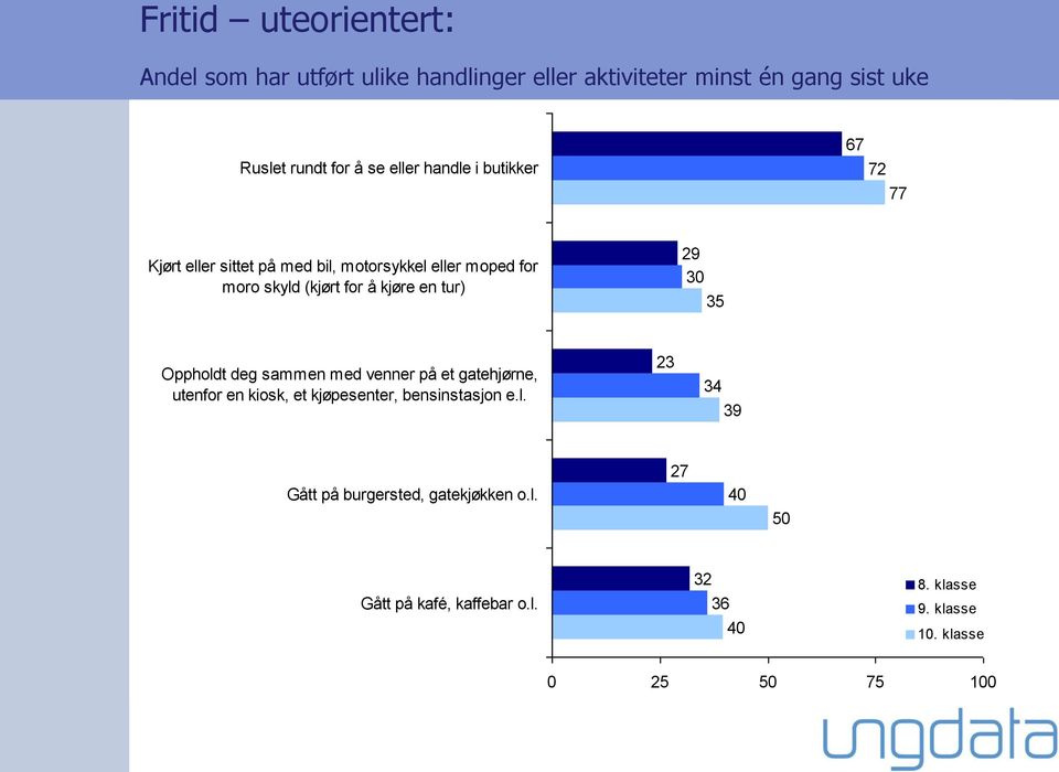 en tur) 29 30 35 Oppholdt deg sammen med venner på et gatehjørne, utenfor en kiosk, et kjøpesenter, bensinstasjon e.l. 23 34 39 Gått på burgersted, gatekjøkken o.