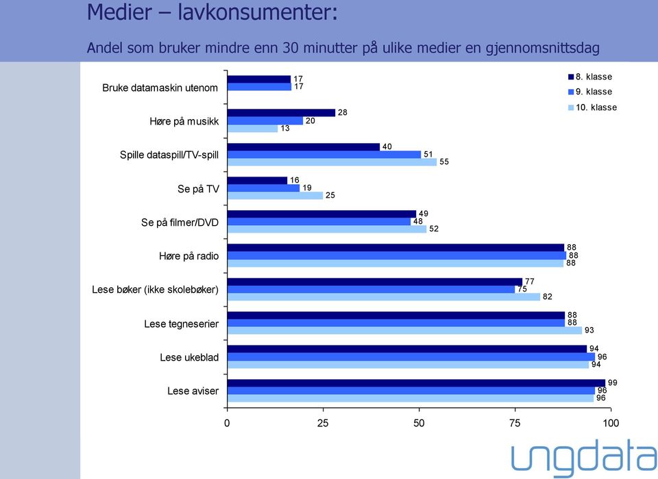 klasse Spille dataspill/tv-spill 40 51 55 Se på TV 16 19 25 Se på filmer/dvd 49 48 52 Høre på