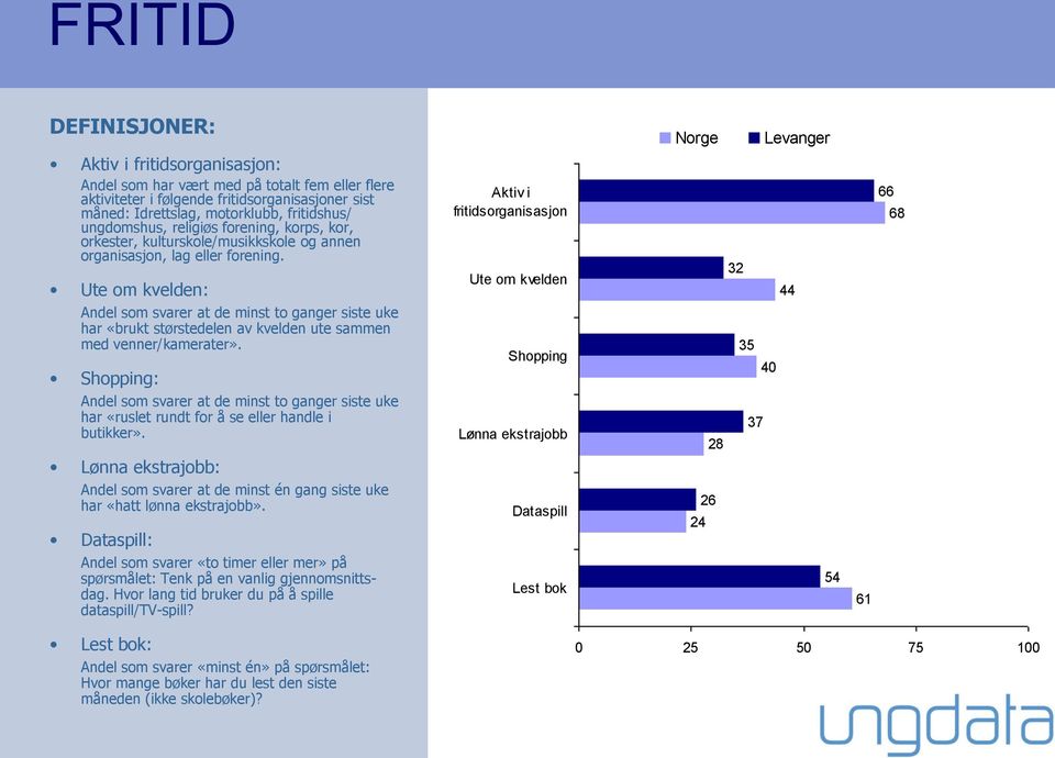 Ute om kvelden: Aktiv i fritidsorganisasjon Ute om kvelden 32 44 66 68 Andel som svarer at de minst to ganger siste uke har «brukt størstedelen av kvelden ute sammen med venner/kamerater».