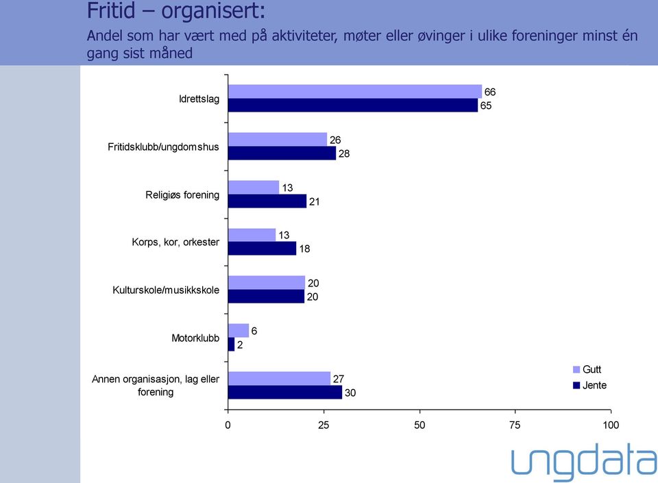 Fritidsklubb/ungdomshus 26 28 Religiøs forening 13 21 Korps, kor, orkester 13