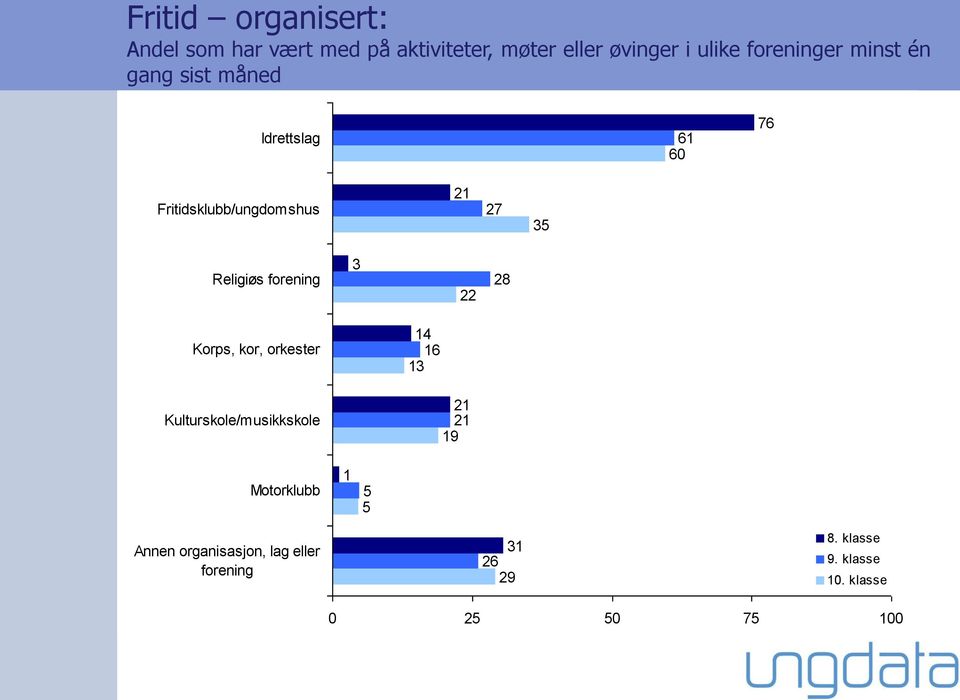 Religiøs forening 3 22 28 Korps, kor, orkester 14 16 13 Kulturskole/musikkskole 21 21 19