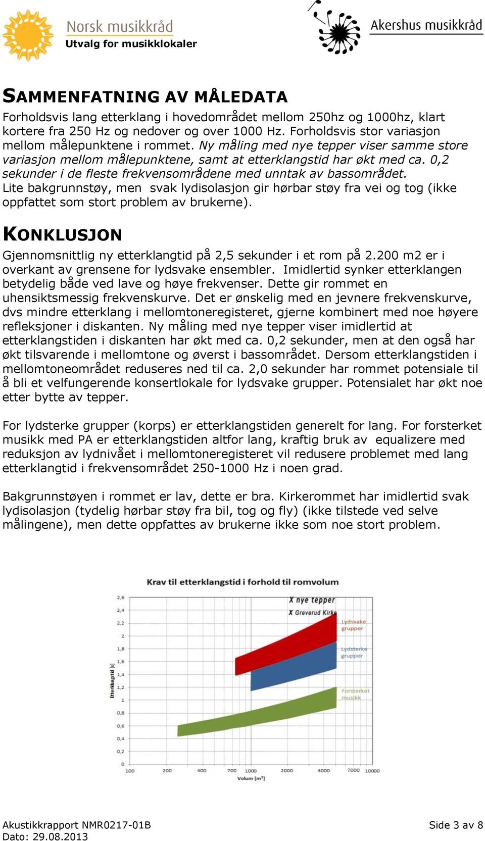 0,2 sekunder i de fleste frekvensområdene med unntak av bassområdet. Lite bakgrunnstøy, men svak lydisolasjon gir hørbar støy fra vei og tog (ikke oppfattet som stort problem av brukerne).