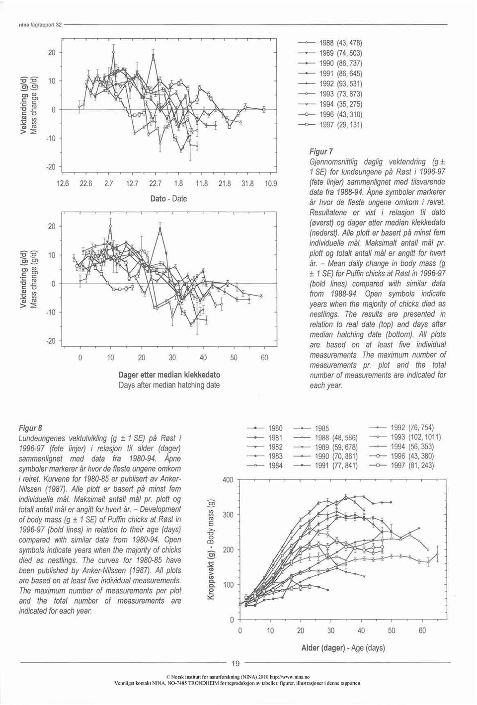 -o--1996(43,310) --0--1997(29,131) Figur7 Gjennomsnittligdaglig vektendring(g± 1SE)for lundeungenepå Røsti 1996-97 (fetelinjer)sammenlignet medtilsvarende datafra 1988-94.