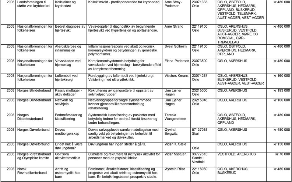 til diagnostikk av begynnende hjertesvikt ved hypertensjon og aortastenose. Inflammasjonsrespons ved akutt og kronisk koronarsykdom og betydningen av genetiske polymorfismer.