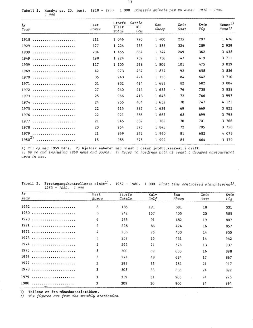 9 99 9 9 9 0 0 9 0 9 0 99 99 90 09 90 ) 9 99 9 ) Til og med 99 hons. ) Gjelder enheter med minst dekar jordbruksareal i drift. ) Up to and including 99 hens and cocks.