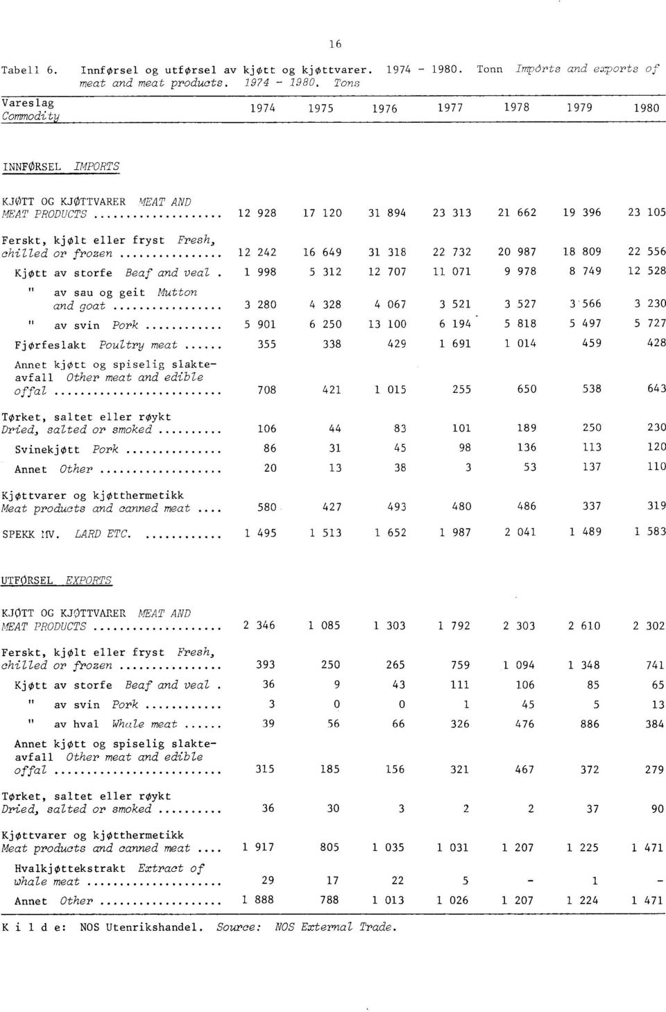 Tons Vareslag Commodity 9 9 9 9 9 99 90 INNFORSEL IMPORTS KJØTT OG KJØTTVARER MEAT AND MEAT PRODUCTS Ferskt, kjølt eller fryst Fresh, chilled or frozen Kjott av storfe Beaf and veal ITav sau og geit
