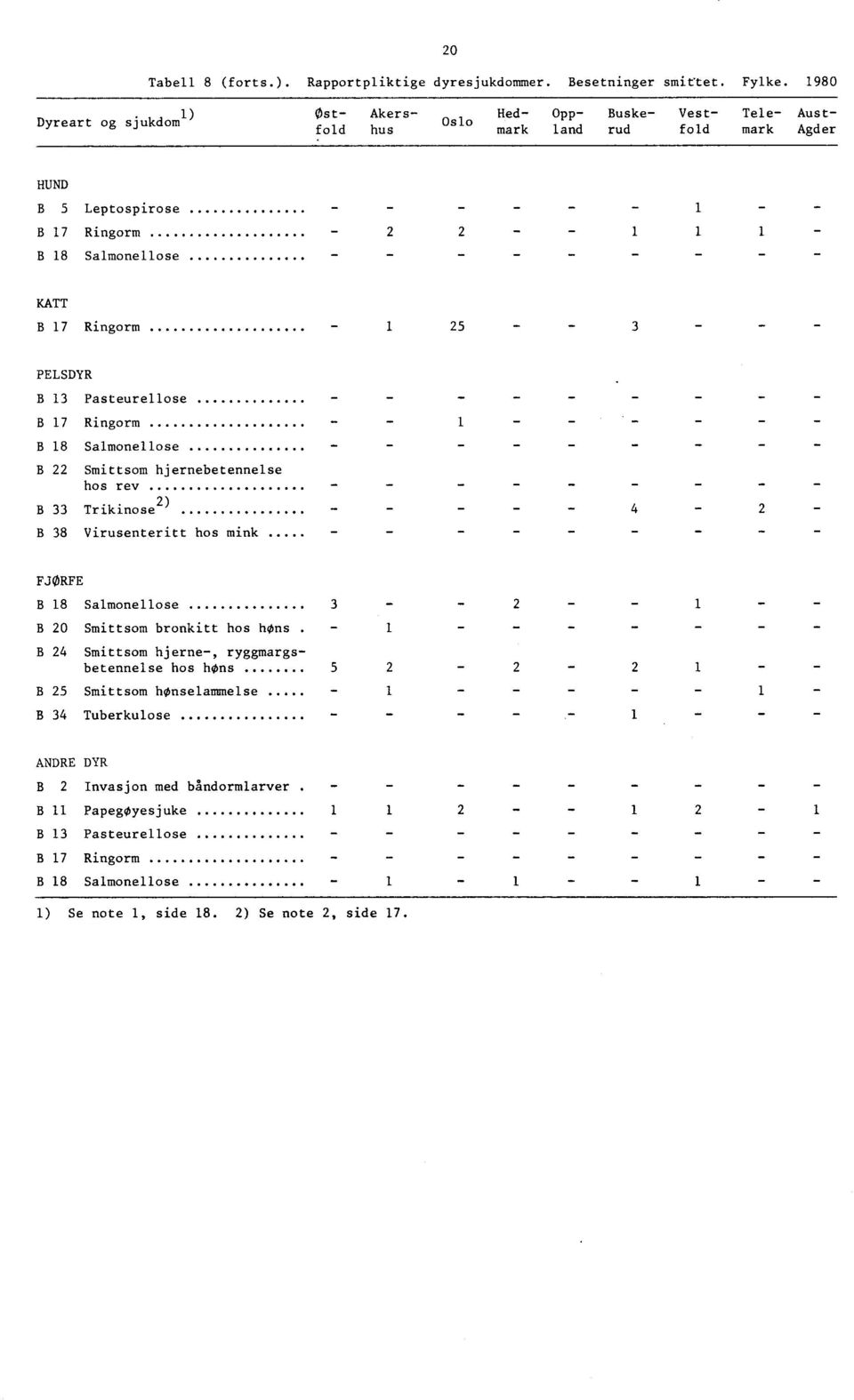 Ringorm PELSDYR B Pasteurellose B Ringorm B Salmonellose B Smittsom hjernebetennelse hos rev B Trikinose ) B Virusenteritt hos mink FJØRFE B Salmonellose B 0