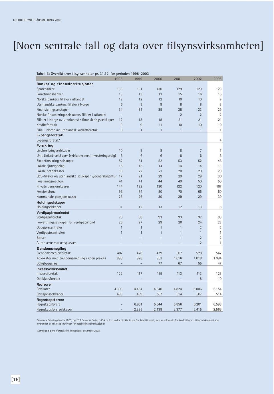 10 10 9 Utenlandske bankers filialer i Norge 6 8 9 8 8 8 Finansieringsselskaper 34 35 35 35 33 29 Norske finansieringsselskapers filialer i utlandet 2 2 2 Filialer i Norge av utenlandske