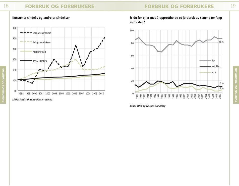 2001 2002 2003 Kilde: Statistisk sentralbyrå ssb.