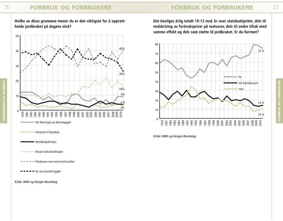 40 40% 80 70 75 % 30 60 20 10 0 1979 1981 1983 1985 1987 1989 1991 1993 1995 1996 Vet ikke/ingen av dem/uoppgitt 1997 1998 1999 2000 2001 2002 2003 2004 2005 2006 2007 26% 16% 9% 4 % 3% 2008 2009