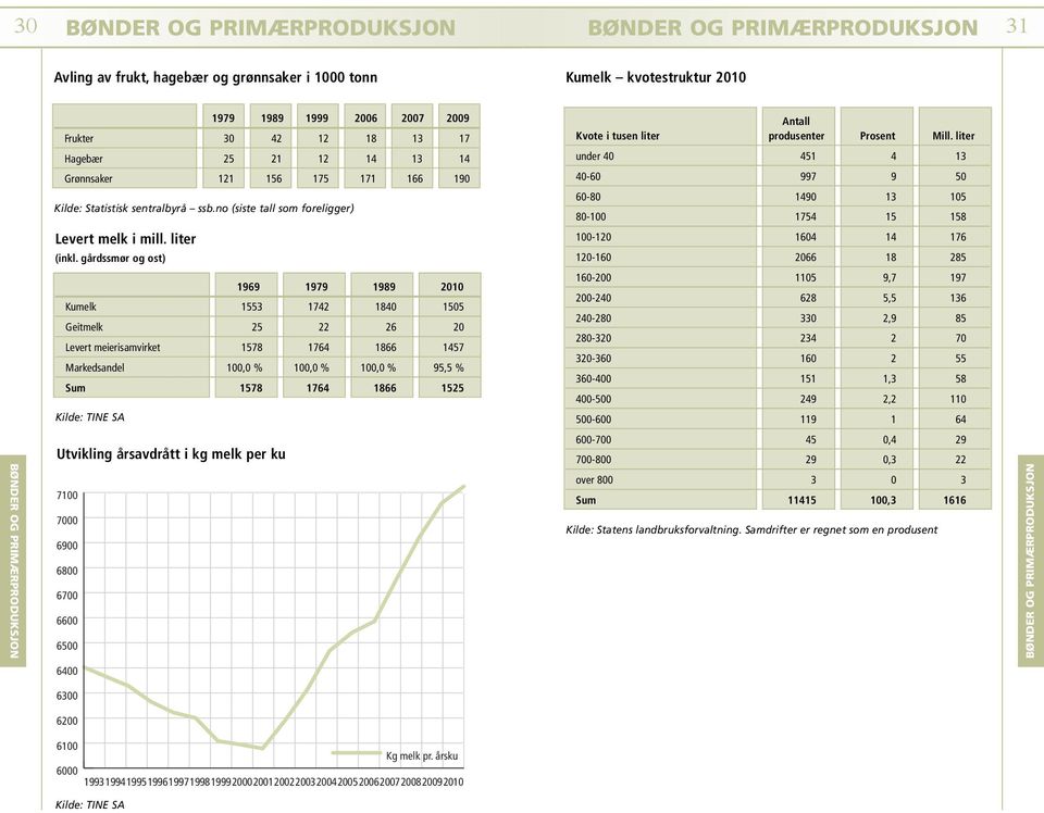 liter under 40 451 4 13 40-60 997 9 50 60-80 1490 13 105 80-100 1754 15 158 Levert melk i mill. liter (inkl.