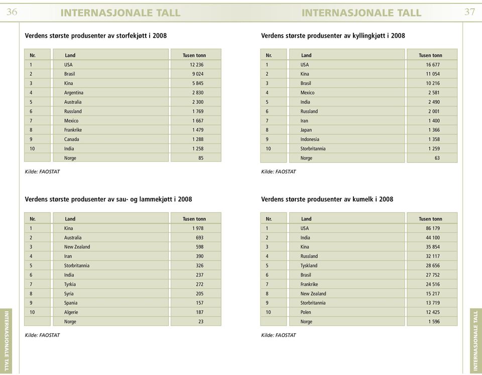 7 Mexico 1 667 7 Iran 1 400 8 Frankrike 1 479 8 Japan 1 366 9 Canada 1 288 9 Indonesia 1 358 10 India 1 258 10 Storbritannia 1 259 Norge 85 Norge 63 Kilde: FAOSTAT Kilde: FAOSTAT Verdens største