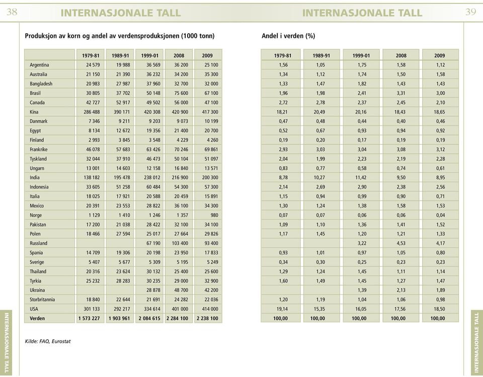 75 600 67 100 1,96 1,98 2,41 3,31 3,00 Canada 42 727 52 917 49 502 56 000 47 100 2,72 2,78 2,37 2,45 2,10 Kina 286 488 390 171 420 308 420 900 417 300 18,21 20,49 20,16 18,43 18,65 Danmark 7 346 9