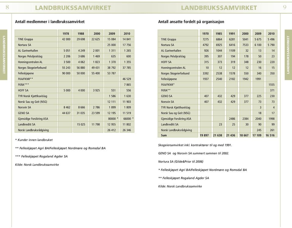 1 370 1 355 Norges Skogeierforbund 55 243 56 880 49 431 38 792 37 785 Felleskjøpene 90 000 50 000 55 400 53 787 TINE Gruppa 7275 6864 6281 5041 5 675 5 496 Nortura SA 4792 6925 6416 7533 6 100 5 790