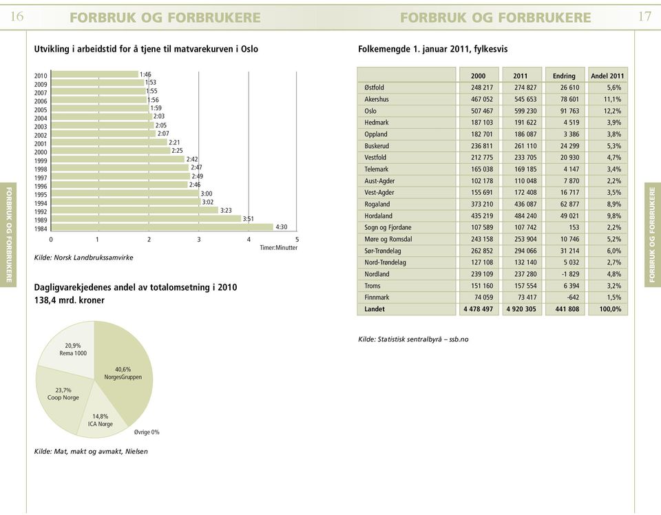 1 2 3 4 5 Timer:Minutter Kilde: Norsk Landbrukssamvirke 3:23 Dagligvarekjedenes andel av totalomsetning i 2010 138,4 mrd.