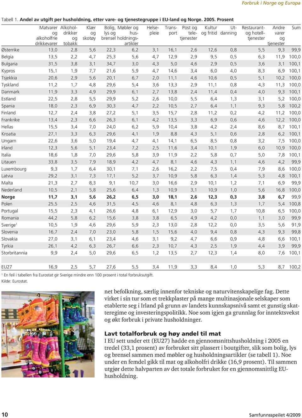 boutgifter, slik som bolig, lys og brensel sammen med møbler og husholdningsartikler (se tabell 1). Noe under en femdel gikk til mat og alkoholfri drikke (16,9 prosent).