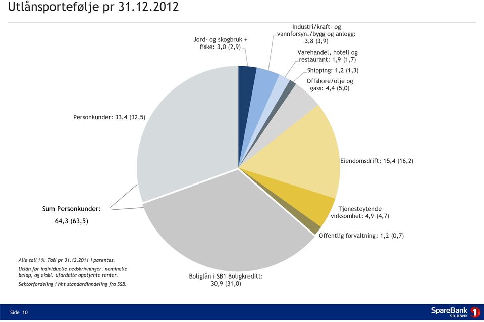 Eiendomsdrift: 15,4 (16,2) Sum Personkunder: 64,3 (63,5) Tjenesteytende virksomhet: 4,9 (4,7) Offentlig forvaltning: 1,2 (0,7) Alle tall i %. Tall pr 31.