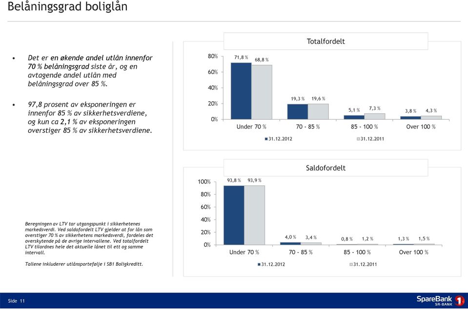 20% 0% 19,3 % 19,6 % 5,1 % 7,3 % 3,8 % 4,3 % Under 70 % 70-85 % 85-100 % Over 100 % 31.12.2012 31.12.2011 Saldofordelt 100% 80% 60% 93,8 % 93,9 % Beregningen av LTV tar utgangspunkt i sikkerhetenes markedsverdi.