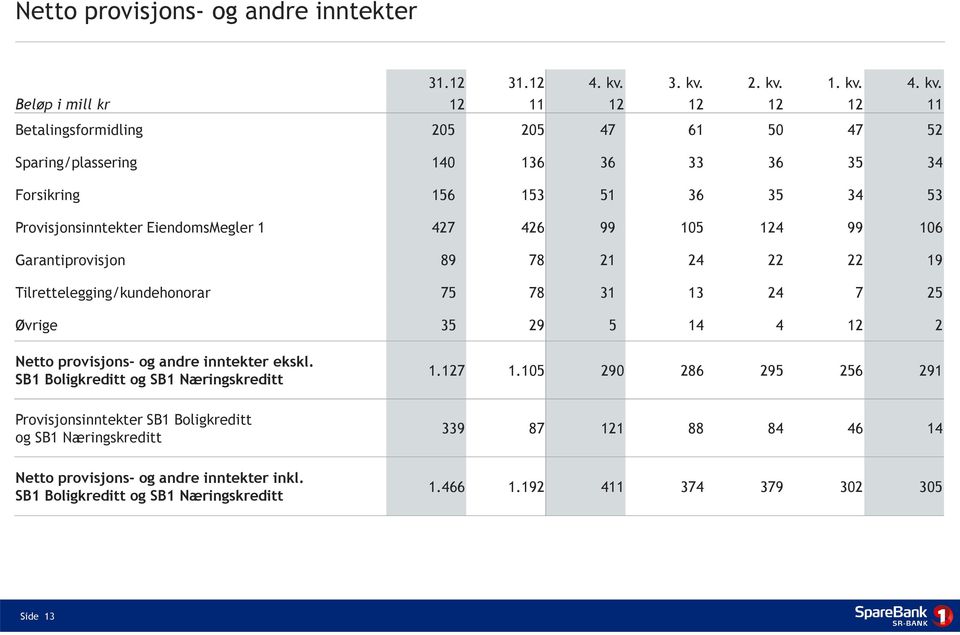 2. kv.