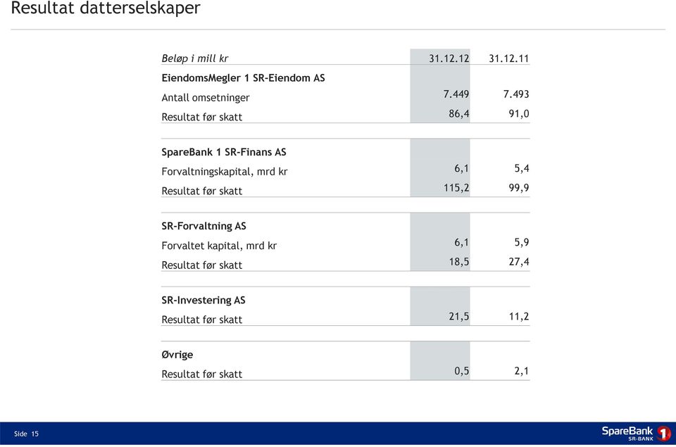 493 Resultat før skatt 86,4 91,0 SpareBank 1 SR-Finans AS Forvaltningskapital, mrd kr 6,1 5,4 Resultat