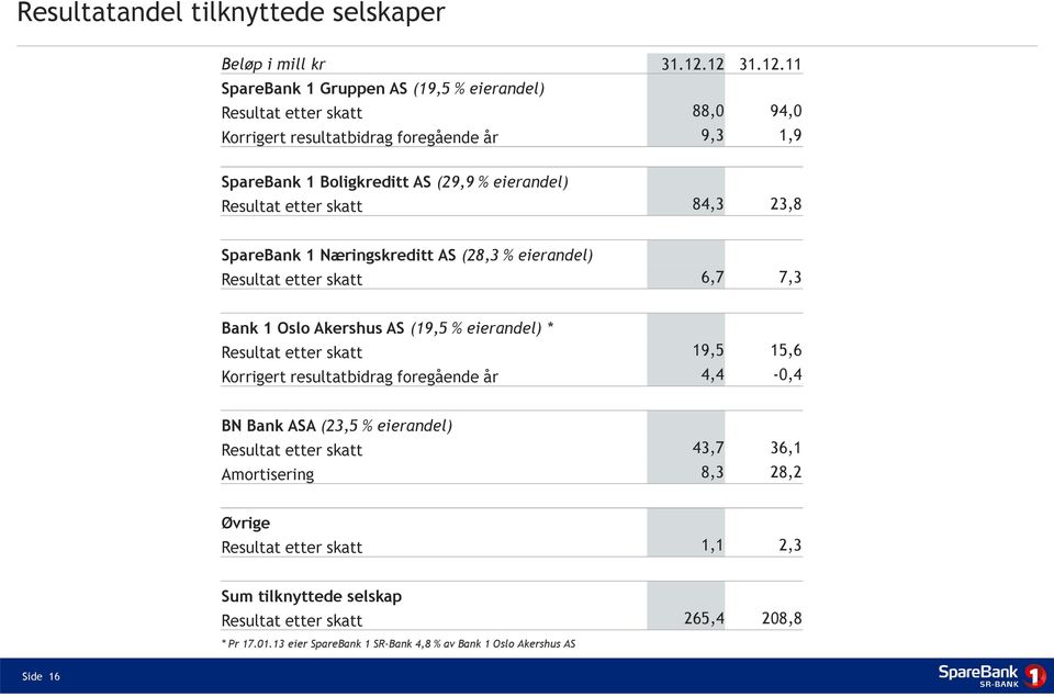 Resultat etter skatt 84,3 23,8 SpareBank 1 Næringskreditt AS (28,3 % eierandel) Resultat etter skatt 6,7 7,3 Bank 1 Oslo Akershus AS (19,5 % eierandel) * Resultat etter skatt 19,5