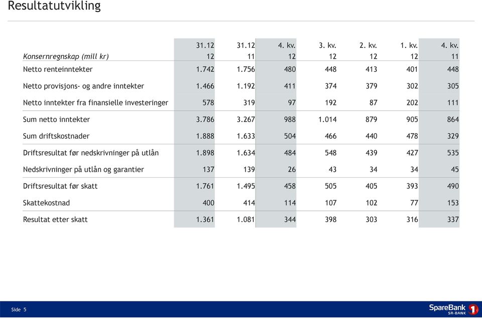 192 411 374 379 302 305 Netto inntekter fra finansielle investeringer 578 319 97 192 87 202 111 Sum netto inntekter 3.786 3.267 988 1.014 879 905 864 Sum driftskostnader 1.