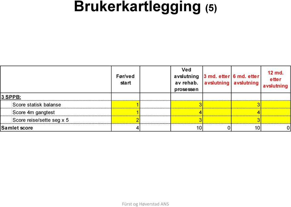 etter Score statisk balanse 1 3 3 Score 4m gangtest 1