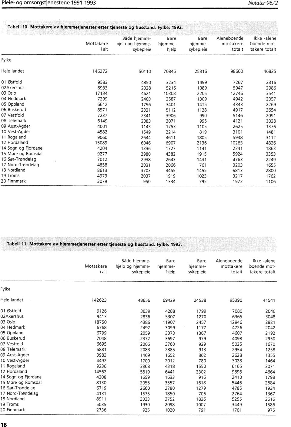 98600 46825 01 østfold 02Akershus 03 Oslo 04 Hedmark 05 Oppland 06 Buskerud 07 Vestfold 08 Telemark 09 Aust-Agder 10 Vest-Agder 11 Rogaland 12 Hordaland 14 Sogn og Fjordane 15 Møre og Romsdal 16