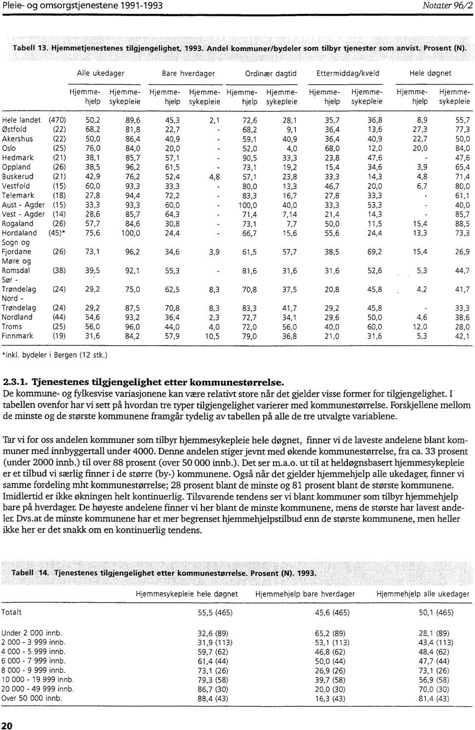 hjelp sykepleie hjelp sykepleie Hele landet (470) 50,2 89,6 45,3 2,1 72,6 28,1 35,7 36,8 8,9 55,7 Østfold (22) 68,2 81,8 22,7 68,2 9,1 36,4 13,6 27,3 77,3 Akershus (22) 50,0 86,4 40,9 59,1 40,9 36,4