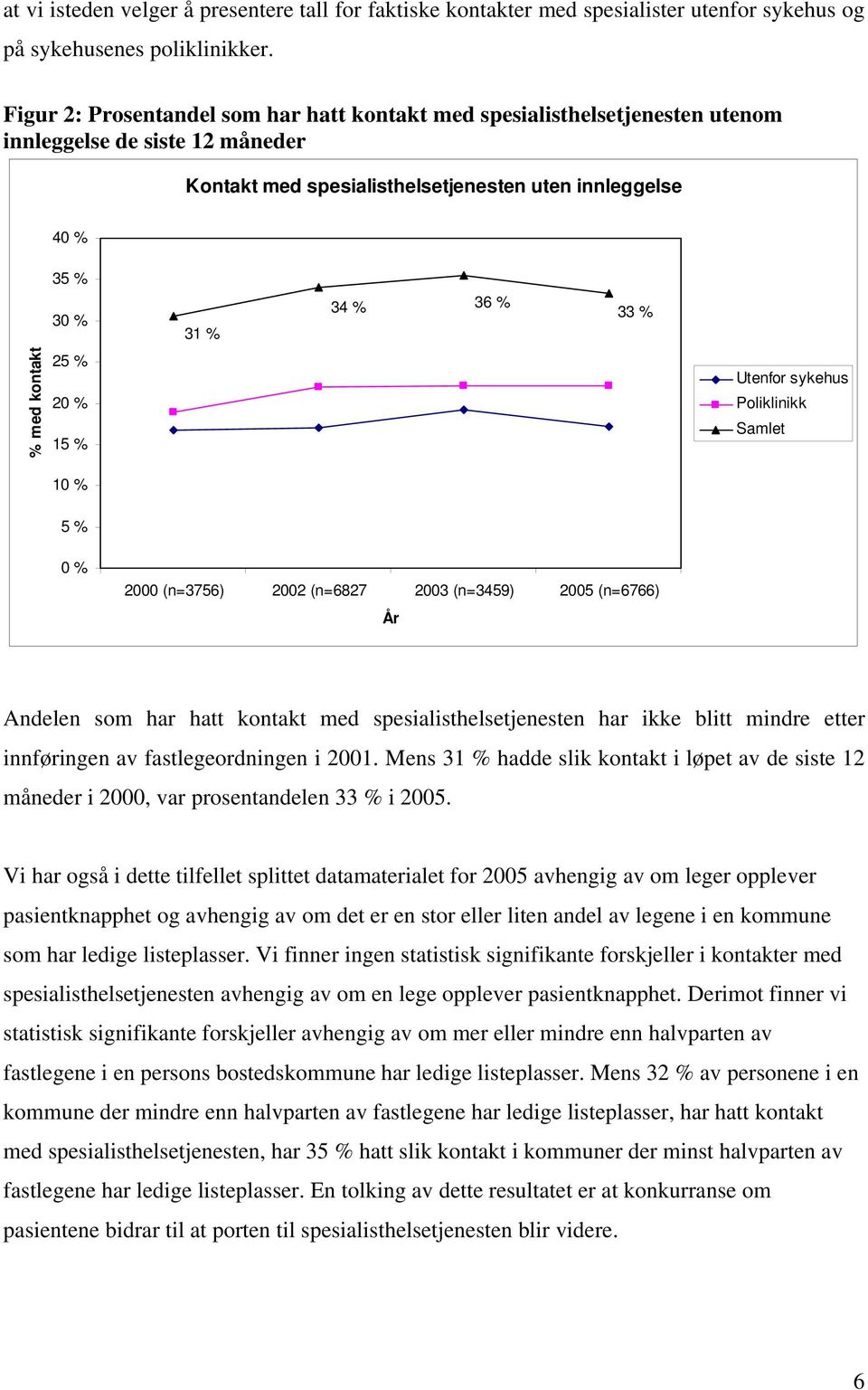 % med kontakt 25 % 20 % 15 % Utenfor sykehus Poliklinikk Samlet 10 % 5 % 0 % 2000 (n=3756) 2002 (n=6827 2003 (n=3459) 2005 (n=6766) År Andelen som har hatt kontakt med spesialisthelsetjenesten har