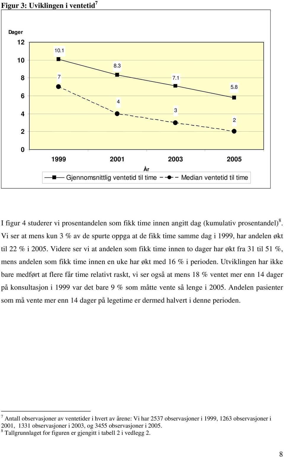 Vi ser at mens kun 3 % av de spurte oppga at de fikk time samme dag i 1999, har andelen økt til 22 % i 2005.