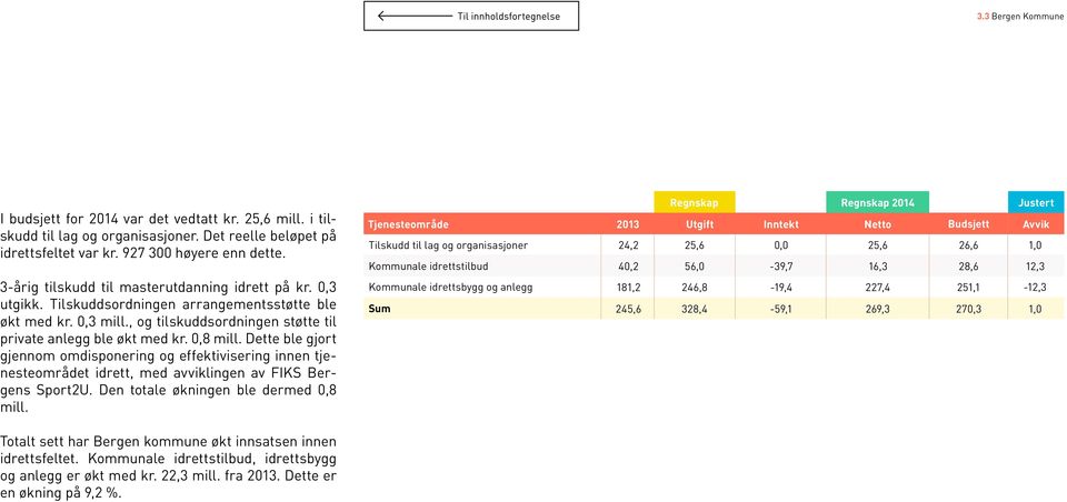 Dette ble gjort gjennom omdisponering og effektivisering innen tjenesteområdet idrett, med avviklingen av FIKS Bergens Sport2U. Den totale økningen ble dermed 0,8 mill.