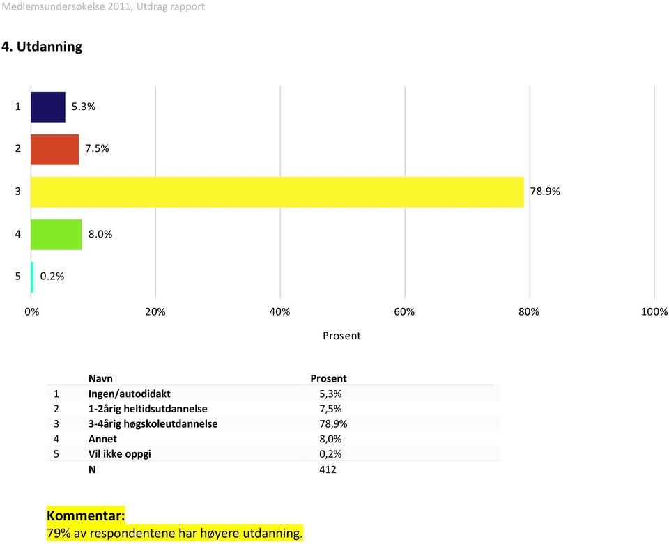 2% 6 1 Ingen/autodidakt 5,3% 2 1-2årig heltidsutdannelse 7,5% 3