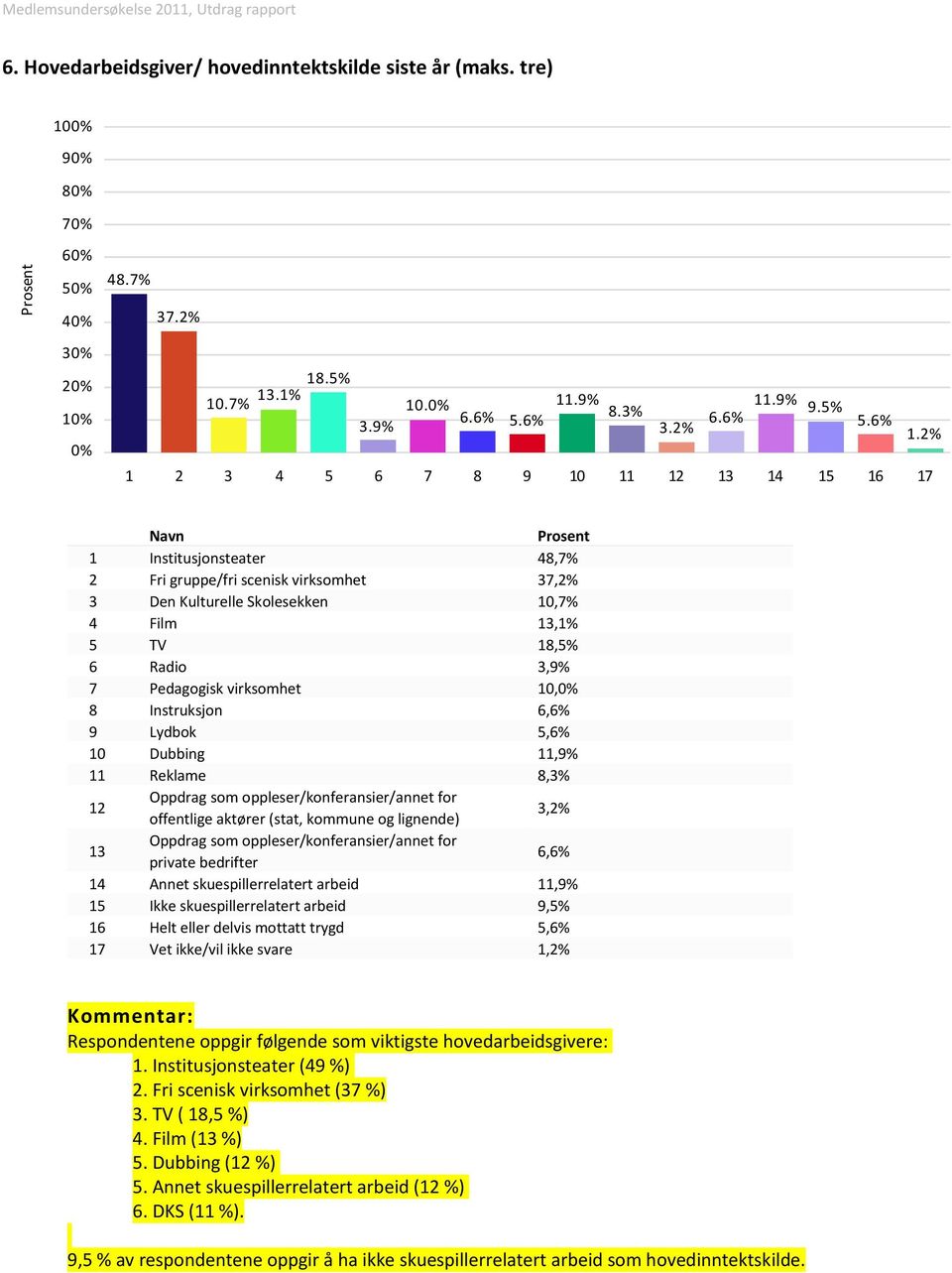 Pedagogisk virksomhet 10, 8 Instruksjon 6,6% 9 Lydbok 5,6% 10 Dubbing 11,9% 11 Reklame 8,3% 12 Oppdrag som oppleser/konferansier/annet for offentlige aktører (stat, kommune og lignende) 3,2% 13