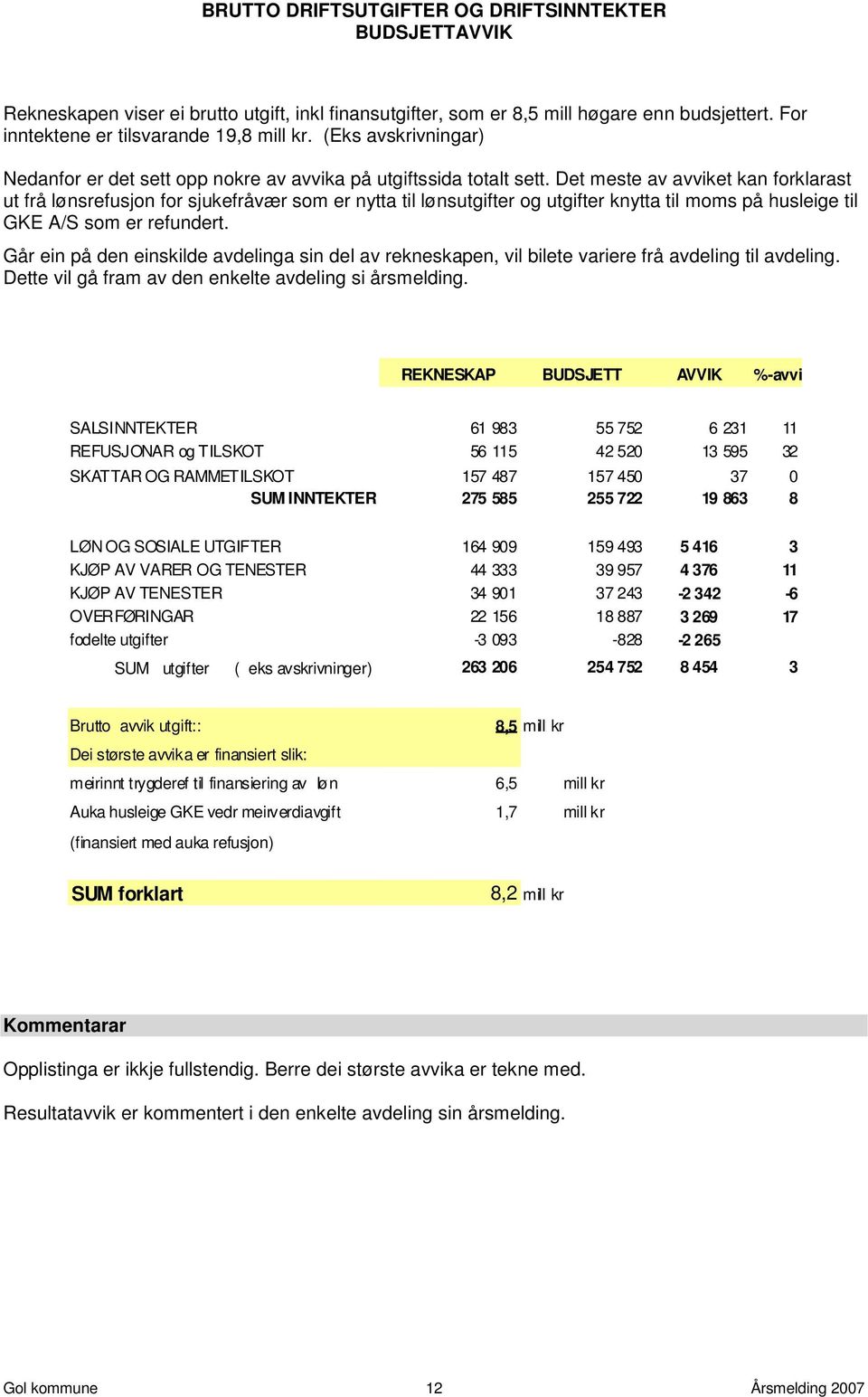 Det meste av avviket kan forklarast ut frå lønsrefusjon for sjukefråvær som er nytta til lønsutgifter og utgifter knytta til moms på husleige til GKE A/S som er refundert.