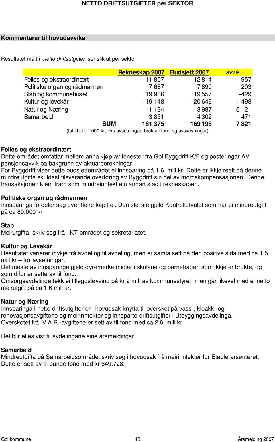 375 169 196 (tal i heile 1000-kr, eks avsetningar, bruk av fond og avskrivningar) 7 821 Felles og ekstraordinært Dette området omfattar mellom anna kjøp av tenester frå Gol Byggdrift K/F og