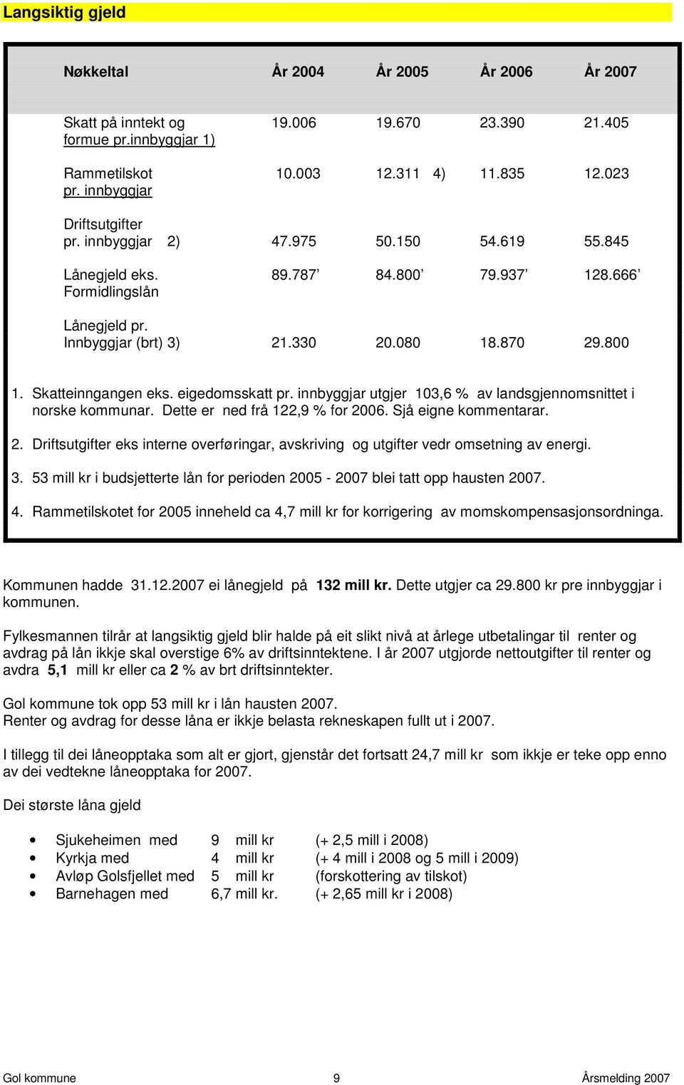 Skatteinngangen eks. eigedomsskatt pr. innbyggjar utgjer 103,6 % av landsgjennomsnittet i norske kommunar. Dette er ned frå 122,9 % for 20