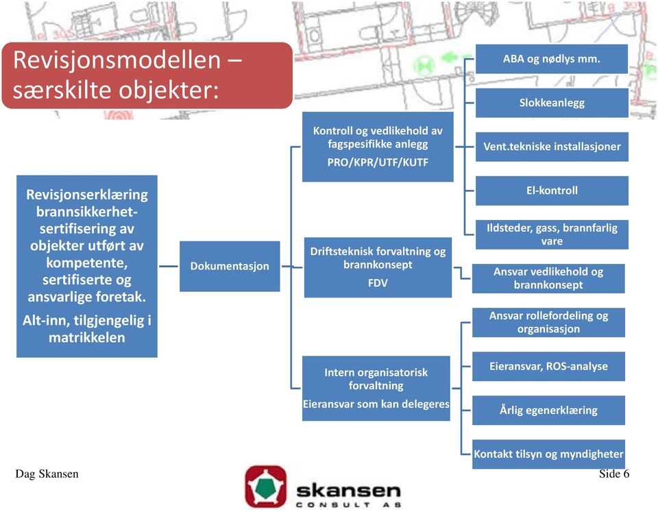 Dokumentasjon Driftsteknisk forvaltning og brannkonsept FDV El kontroll Ildsteder, gass, brannfarlig vare Ansvar vedlikehold og brannkonsept Alt inn, tilgjengelig