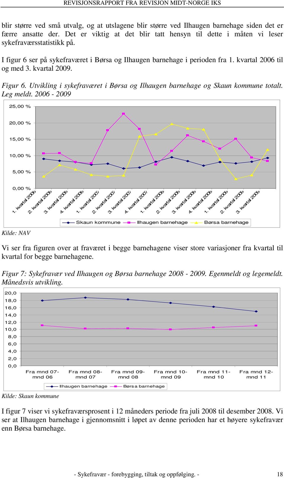 kvartal 2009. Figur 6. Utvikling i sykefraværet i Børsa og Ilhaugen barnehage og Skaun kommune totalt. Leg meldt. 2006-2009 25,00 % 20,00 % 15,00 % 10,00 % 5,00 % 0,00 % 1. kvartal 2006 Kilde: NAV 2.