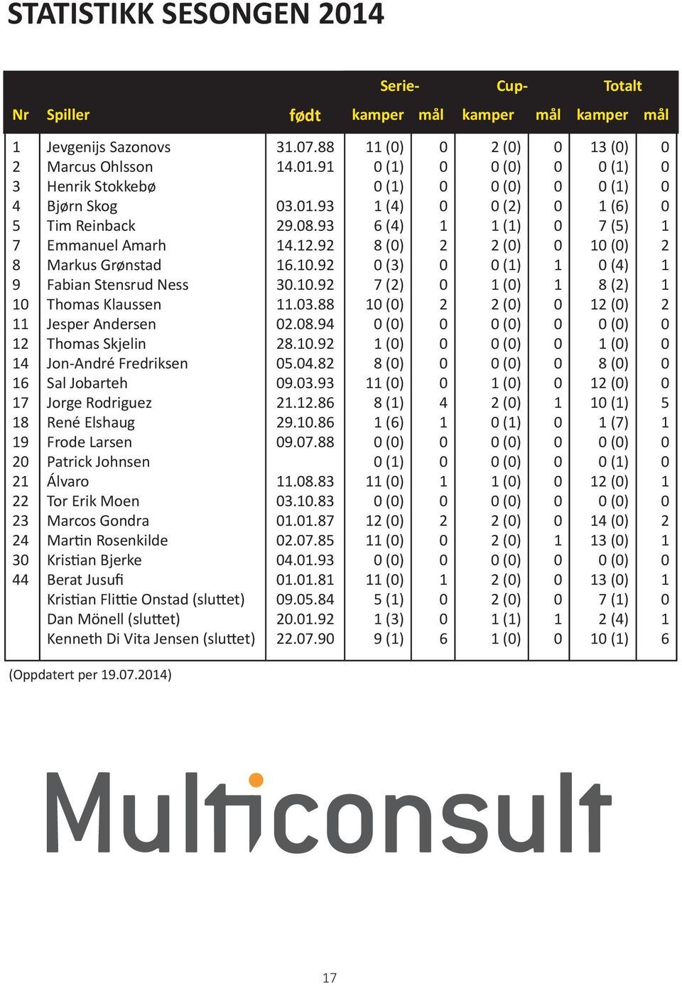 Álvaro Tor Erik Moen Marcos Gondra Martin Rosenkilde Kristian Bjerke Berat Jusufi Kristian Flittie Onstad (sluttet) Dan Mönell (sluttet) Kenneth Di Vita Jensen (sluttet) 3.7.88 4..9 3..93 29.8.93 4.2.92 6.